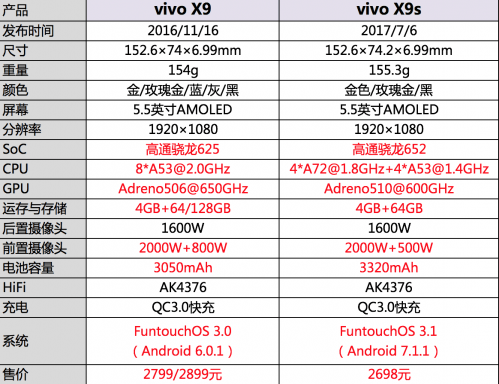 首先我们看一个vivo x9s与vivox9配置参数表,从这里大家能看到两款