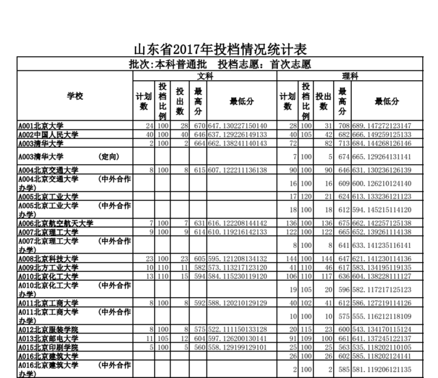 高考线位次山东_2023山东高考一本线_山东高考重本率