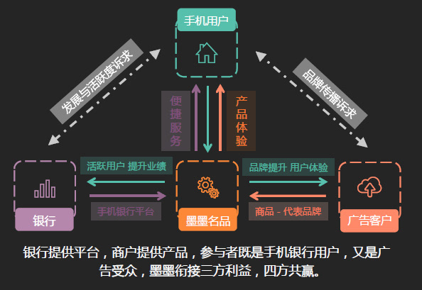 銀行需要維護客戶關係,增加用戶粘性,增加活躍用戶,而廣告客戶需要