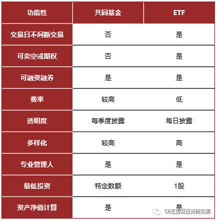 美國資產配置指南 | 傳統投資篇