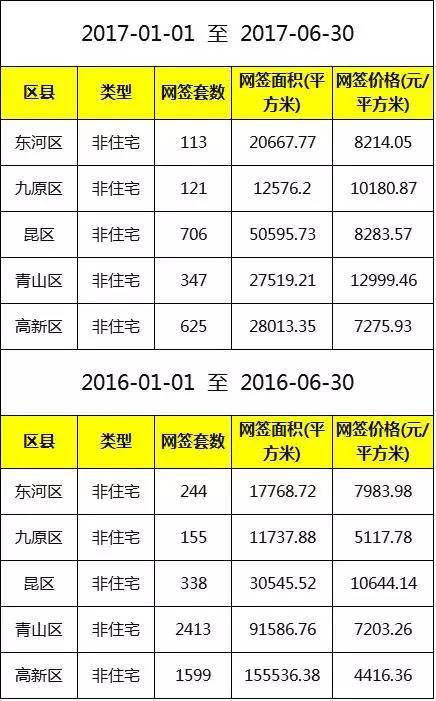 接下来,我们再来看看包头市主要城区非住宅房价的变化趋势