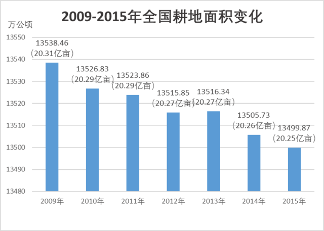 2009年以来,耕地面积依然在持续下降.