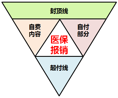 社保报销v字图图片