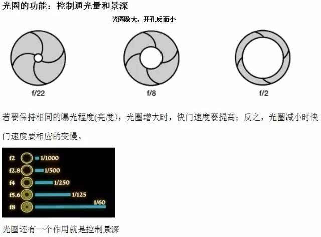 光圈,快门,景深,背景虚化的关系