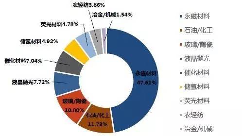 冶金,陶瓷,石化等传统领域,也可应用于永磁材料,储氢材料,催化剂,高温