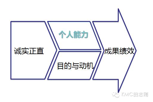 高層次的人解決問題的方式:從上到下框架思考