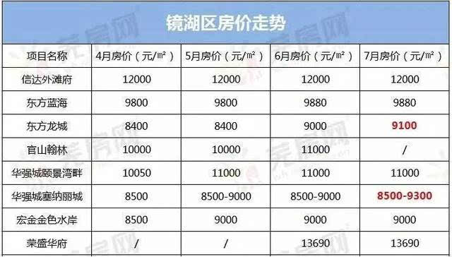 蕪湖市區40家樓盤最新房價曝光!9樓盤漲價,最低僅6字開頭!