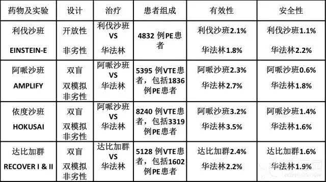 一文读懂:新型口服抗凝药在肺栓塞中的应用