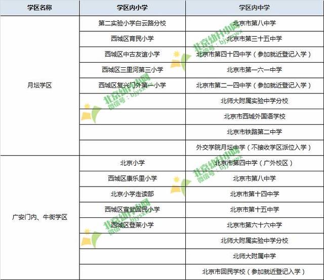 1,奋斗小学:西城区教委对外公布的学区划分来看,展览路学区与金融街