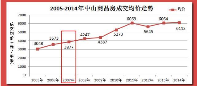 2007年房價3877/㎡ 2017年房價11551元/㎡ (數據顯示,7月份中山房價