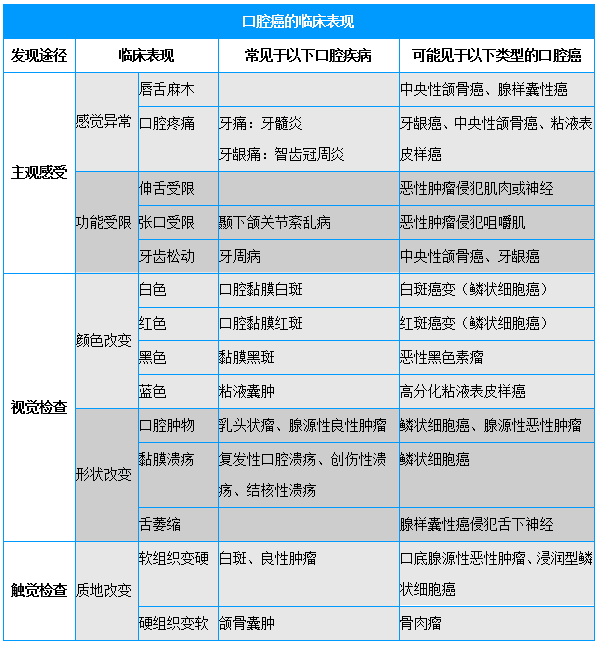 这样的口腔溃疡可能会变癌