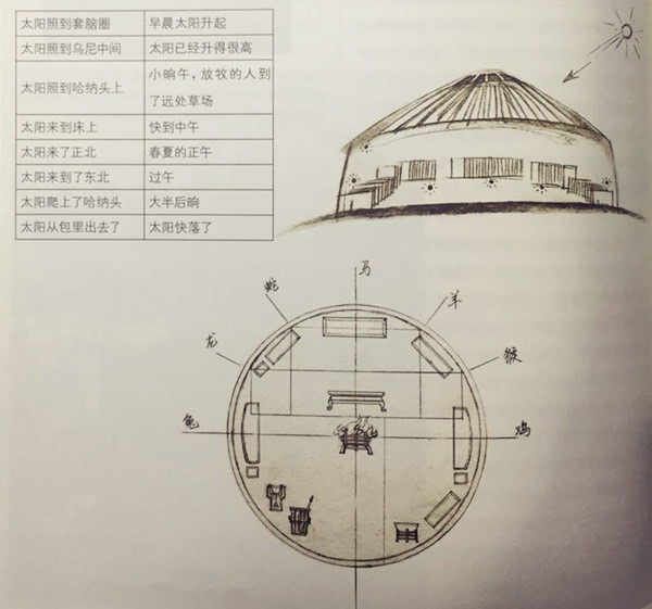 蒙古包构造图片