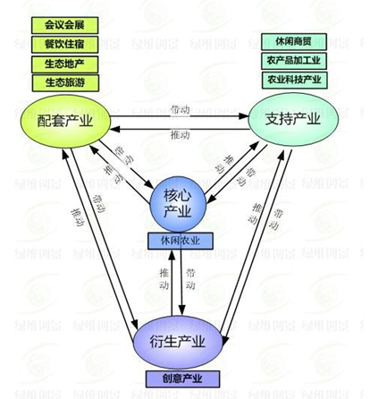 "农业休闲综合体"的体系构建及其综合产业价值链