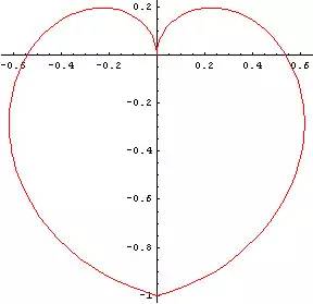 笛卡尔心形函数公式图片