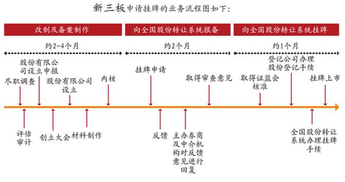 新三板上市条件流程图