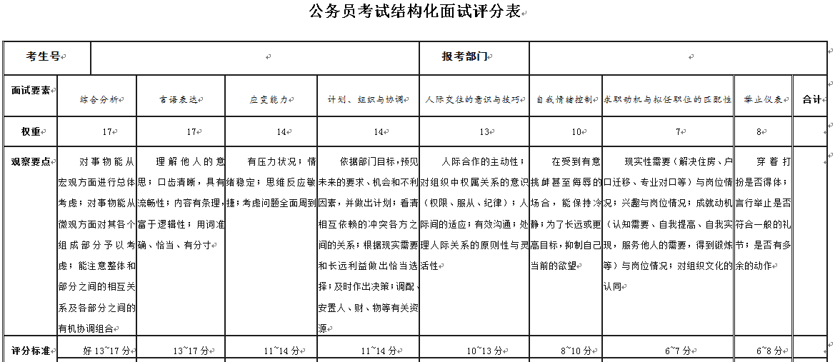 公务员面试测评八大要素