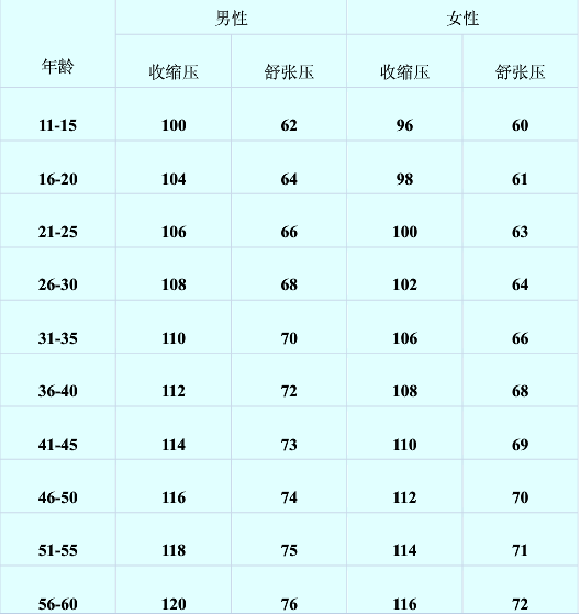 图:不同年龄血压值平均表在儿童血压的测量方法上也有很多要求,需要给