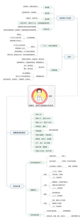 临床医生必备0202发热思维导图