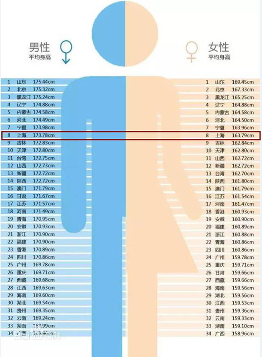 赶不上的身高 2015年发布的数据, 中国成年男性和女性的平均身高