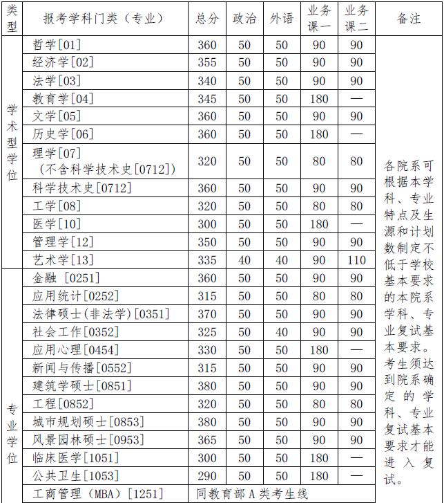 清华大学2016 年硕士研究生复试分数线