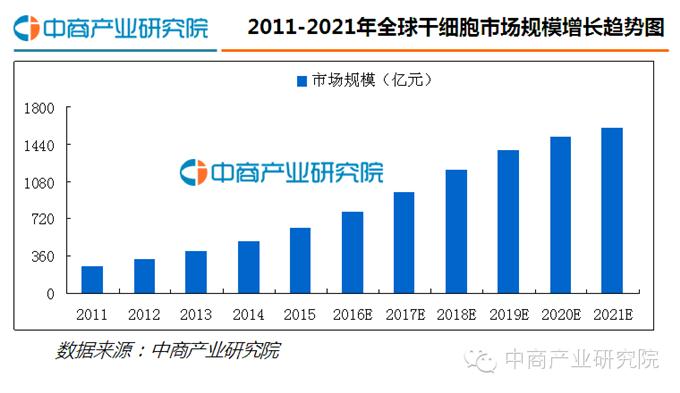 2016年中國幹細胞醫療行業發展報告