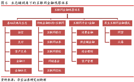 基于生态视角的互联网金融观察体系逐步形成