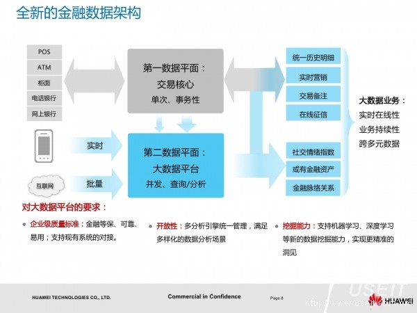 全新的金融数据架构全新的金融数据架构金融机构数据生态圈华为大数据