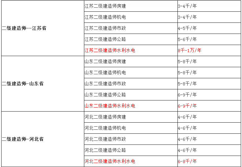 以下各地最新二建挂靠价格,仅供参考