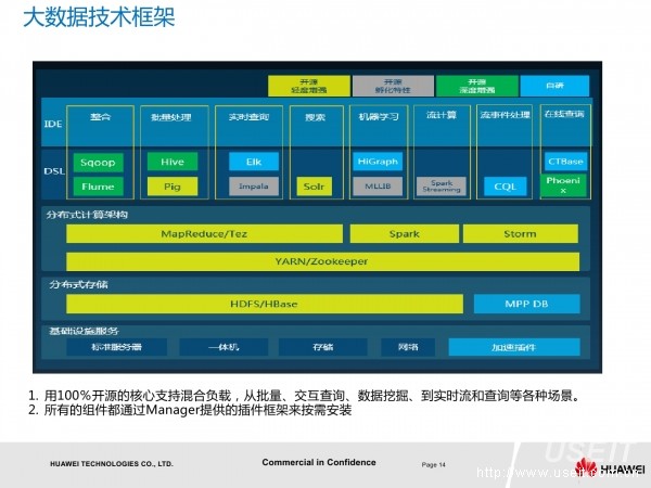 华为fusioninsight大数据平台让数据慧说话