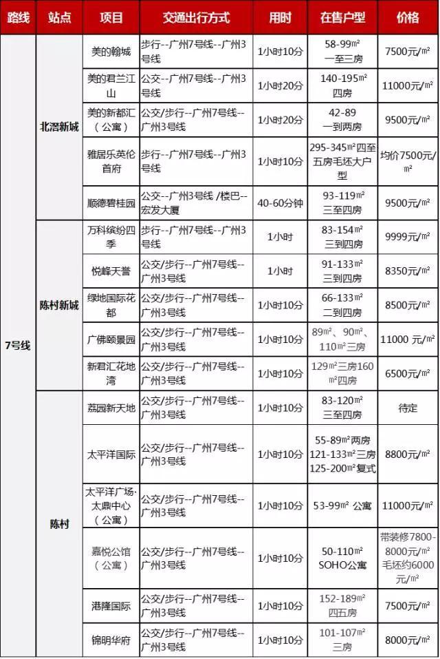 吐血整理这些广佛交界楼究竟离广州有多远