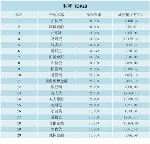 3月25日p2p網貸平臺每週收益播報2016年第十二週全國p2p網貸平均收益