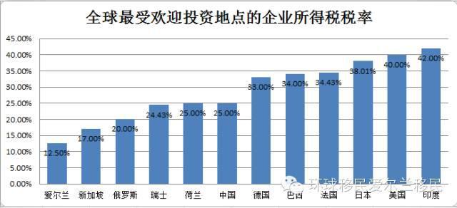 爱尔兰GDP发展史_爱尔兰画眉口琴简谱