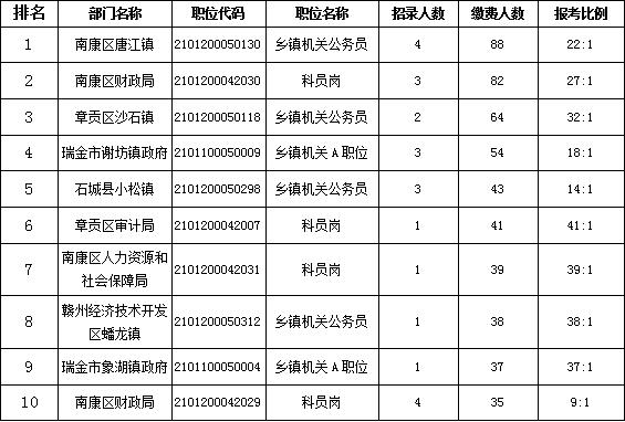 2016江西公务员赣州报考3022人 最热岗44:1