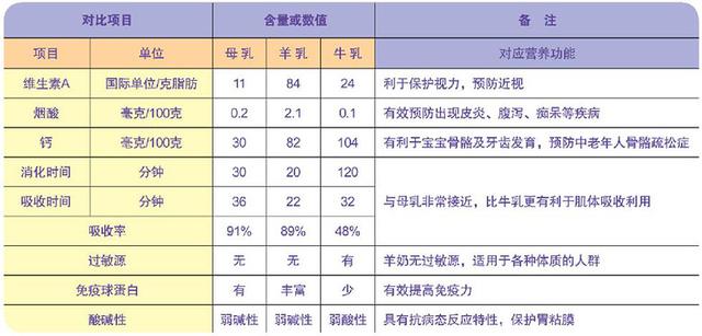 母乳牛奶羊奶营养的区别在哪里