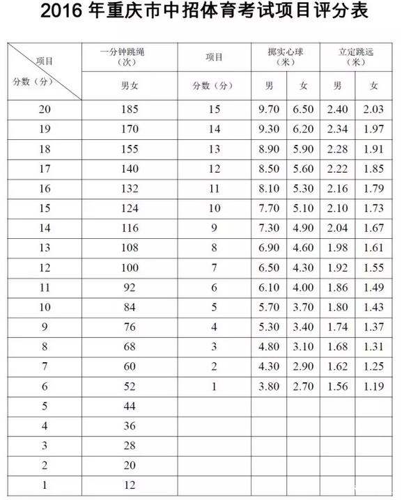 首先我們要清楚當地教委規定的中考體育的科目和評分標準.