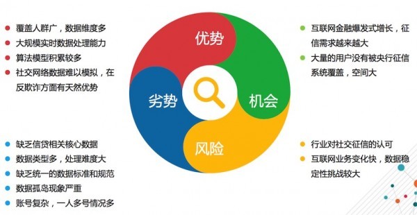 在談騰訊社交網絡數據構成之前,劉黎春先介紹了傳統徵信的分析維度.