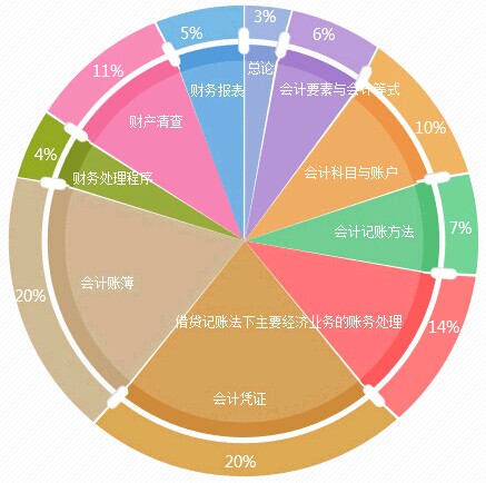 大揭秘:2016会计从业考试《会计基础》90%必考点