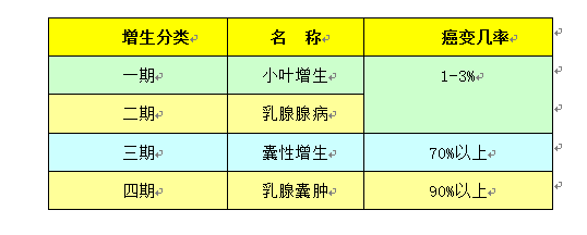 乳腺癌100%来源乳腺增生,80%以上都会得