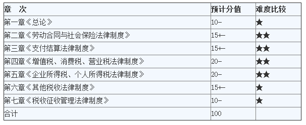 2016初级会计职称考试经济法基础考情分析命题规律