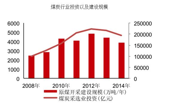 2016年煤炭行业现状及发展趋势分析