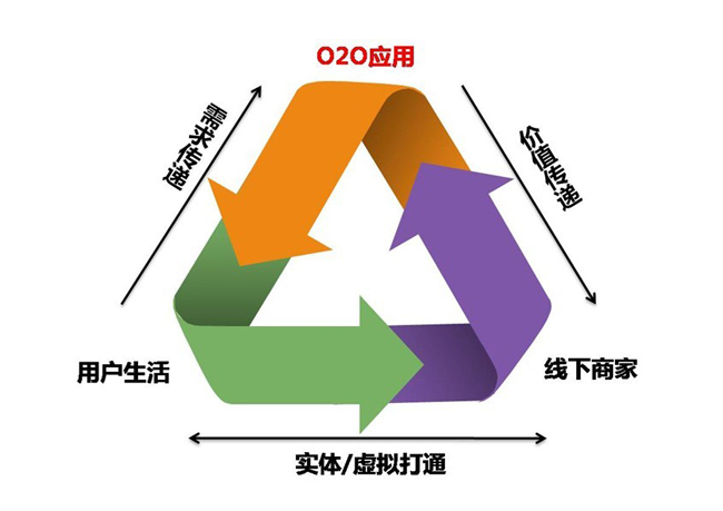 对于消费者而言,o2o模式改变了很多行业的传统印象.