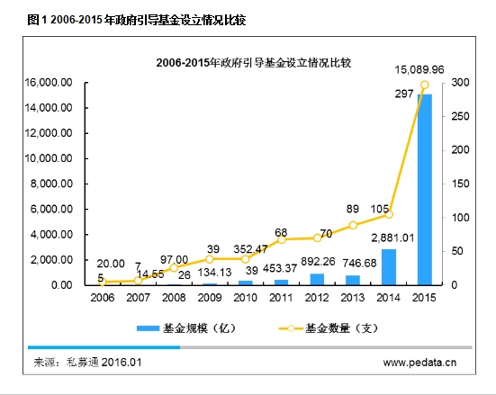 截至2015年12月底,國內共成立780支政府引導基金,基金規模達21,834