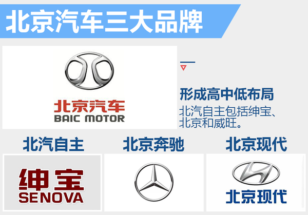 踩着风火轮的北京汽车三年营业收入翻近7倍