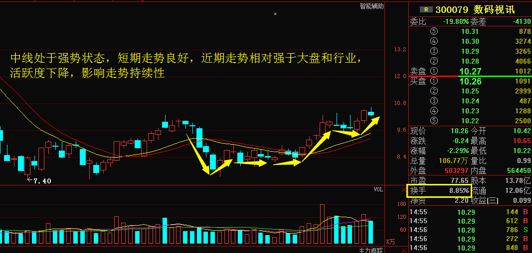 一,数码视讯(300079)技术面分析