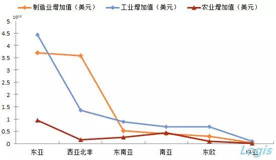 土耳其,泰國及哈薩克斯坦分別為東亞,南亞,東歐,東南亞及中亞中gdp最