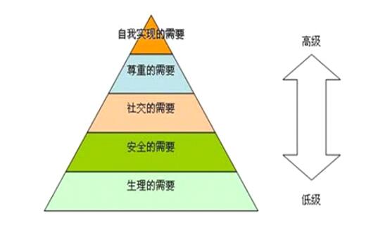 如果將馬斯洛人性需求論與現在人類的居住需求結合進行分析,其實,當下