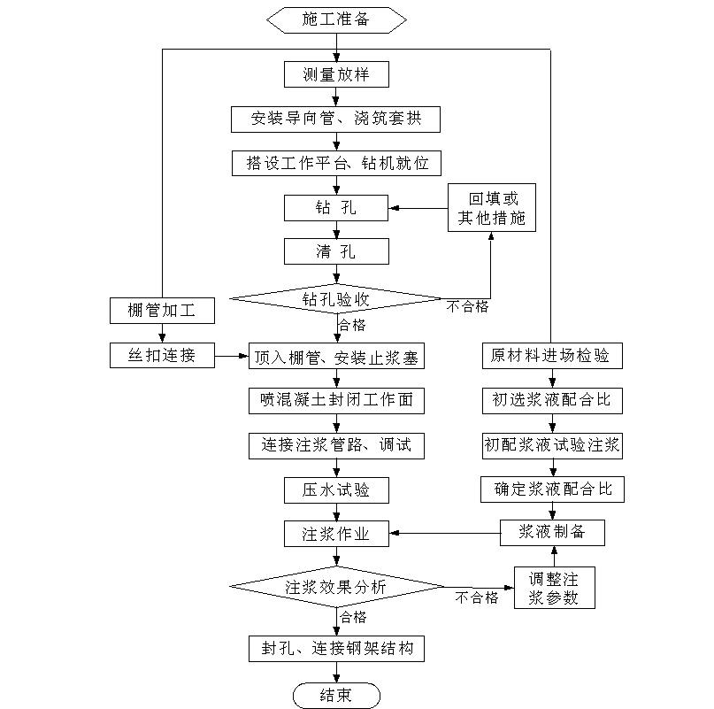 北京八方陆通超前大管棚施工方案