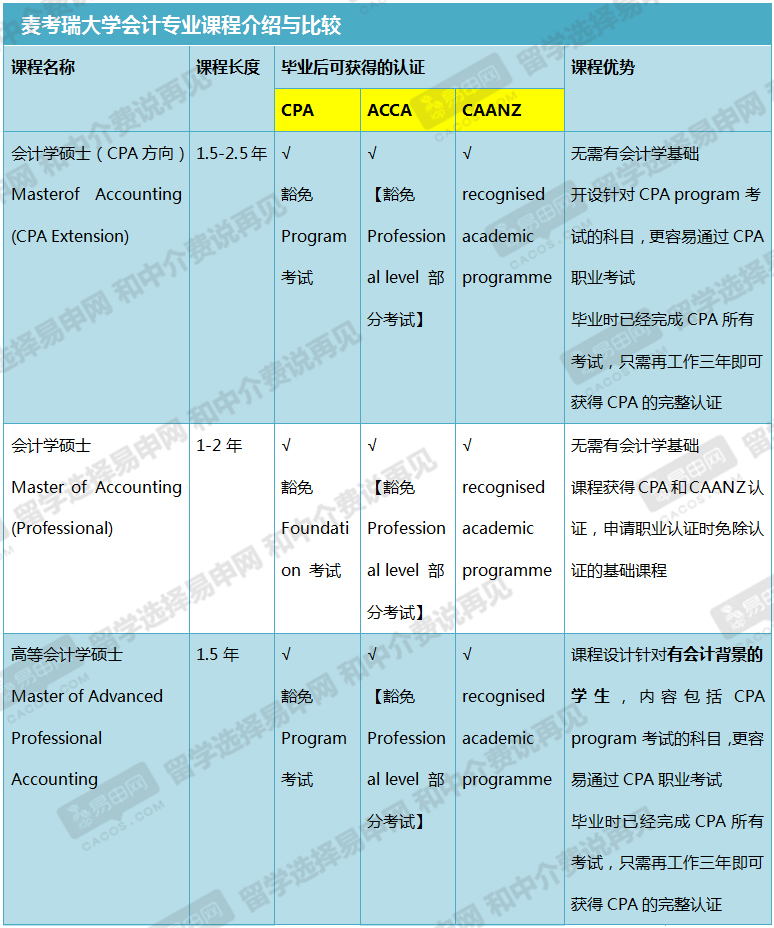 高薪又热门!麦考瑞大学王牌专业会计及认证那点事