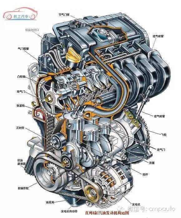 1,发动机基本构造汽车发动机一下面让我们来通过透视图来看透汽车的