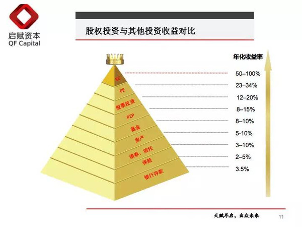 但是收益与风险成正比,各个阶段的成功概率也会不一样.